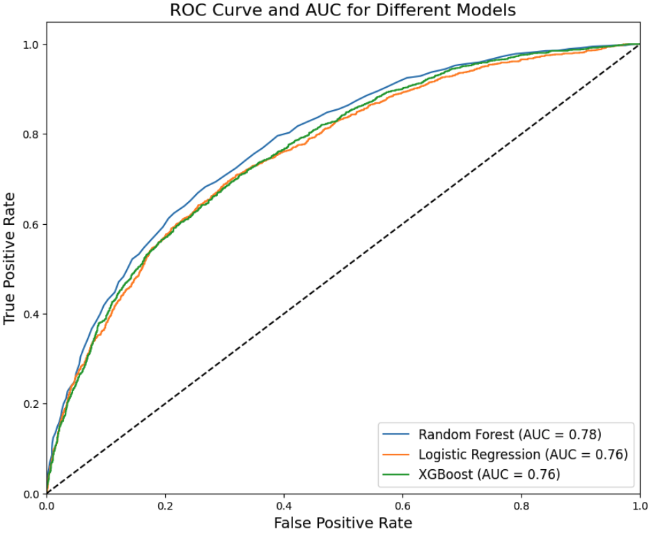 Receiver Operating Characteristic (ROC) curves