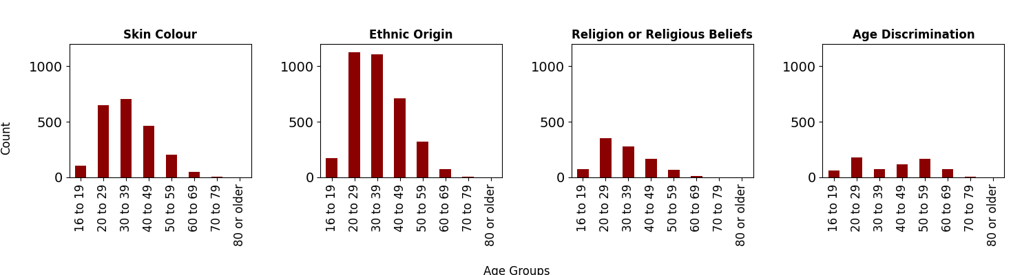 Discrimination by age group