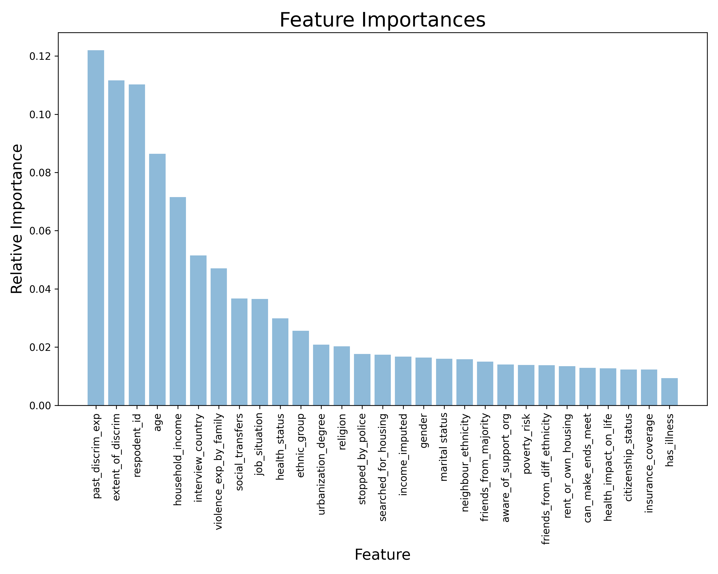 Feature Importance for Random Forest Model
