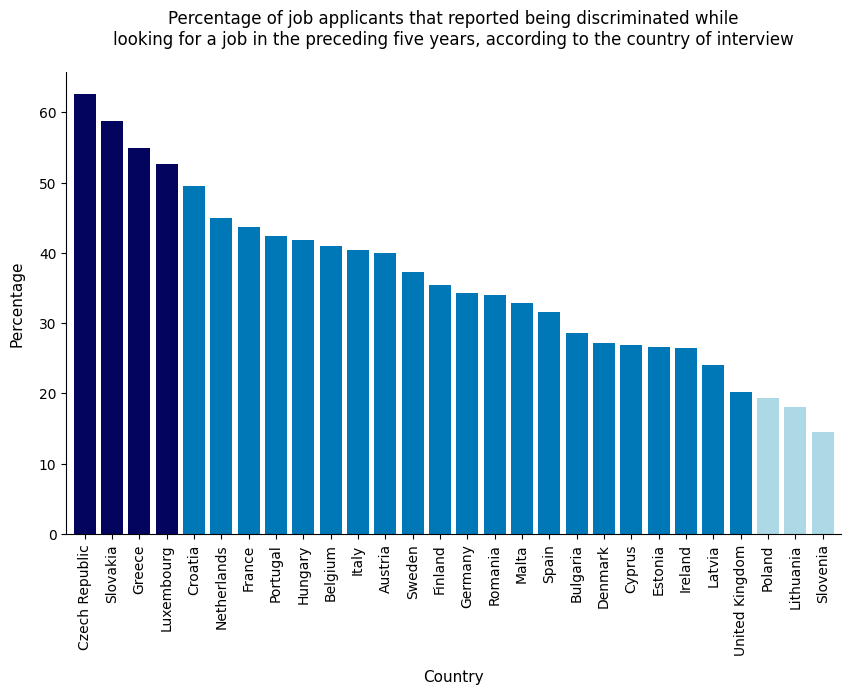 Discrimination by country