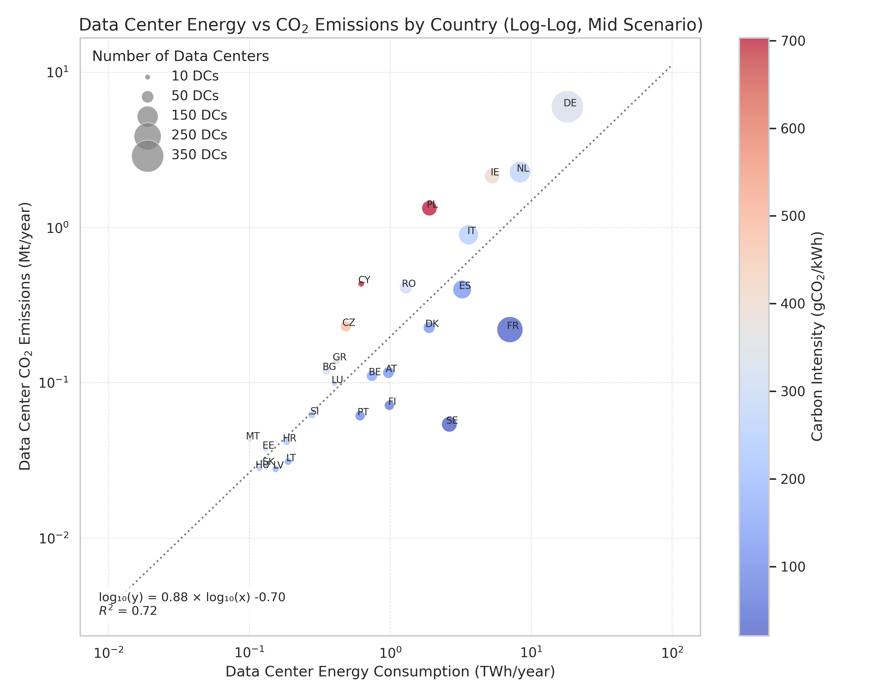 Energy consumption vs emissions